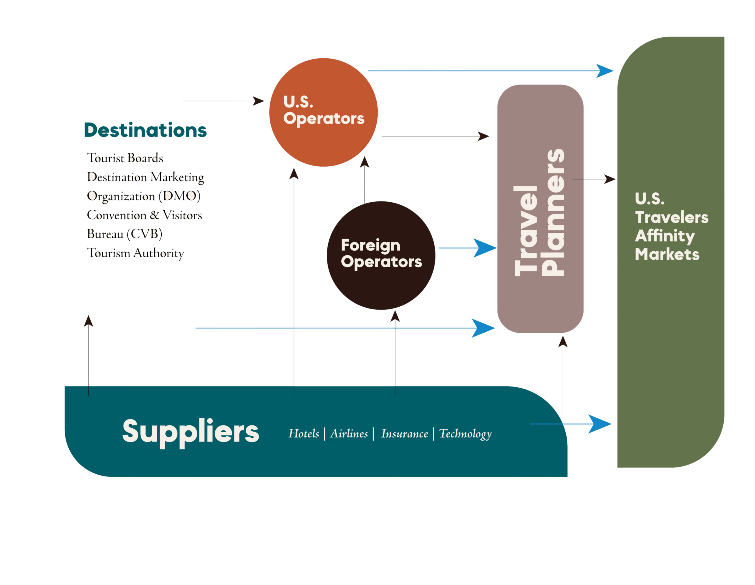 Travel planning and supplier relationships